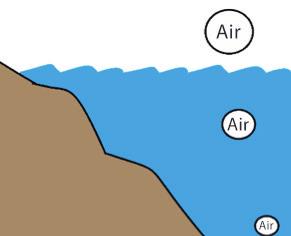 Tryk under vand Hvad sker der med dine lunger, når trykket stiger? På land presser luften over vores hoved ned på os, dette kaldes atmosfærisk tryk.