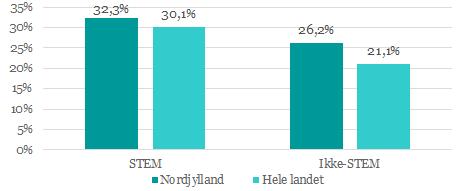 Rekrutteringsproblemer på STEM-området er landsdækkende men er mere udtalt i Nordjylland - på trods af relativt mange STEM-uddannelser i Nordjylland (se figur 3).