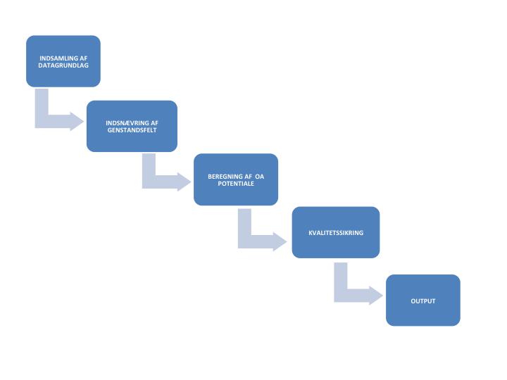 1 Indledning og Hovedprocesser OA Indikatorens aktiviteter kan struktureres i nedenstående 5 hovedprocesser. De fem hovedprocesser gennemgås i detaljer i de næste afsnit.