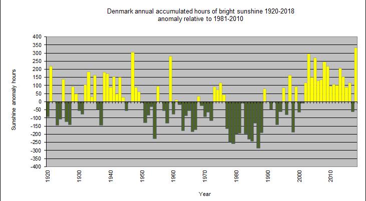 Figur 4. De årlige soltimeanomalier for Danmark 1920-2018, i forhold til perioden 1981-2010.