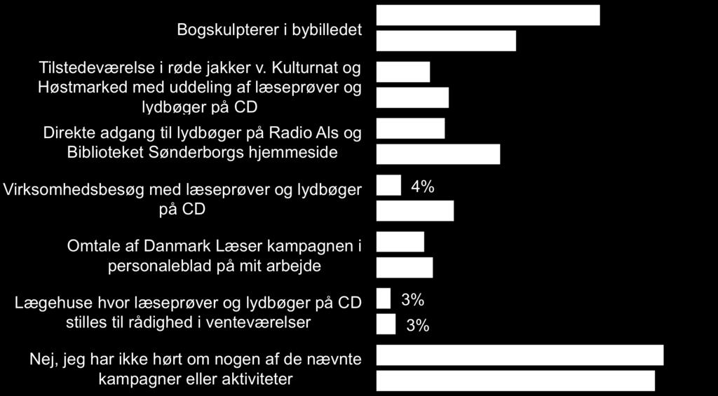 7 10% af de adspurgte har bemærket omtale af Danmark Læser kampagnen i personaleblade på deres arbejde, mens kun 3% har bemærket lægehuse, hvor læseprøver og lydbøger på CD stilles til rådighed i