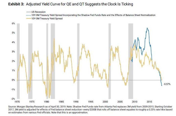 Yield Implied change i FF rate Rentekurven inverterer, mens forventningerne til Fed stiger Store dele af den amerikanske rentekurve er nu inverteret. (10Y-3m er nede på ca.