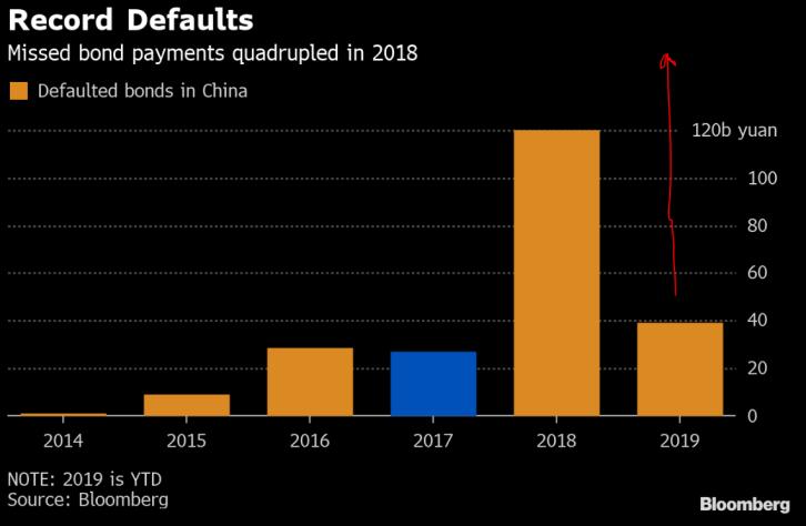% Udvikling i Kinas dårlige lån Konkurser i markedet for erhvervsobligationer er stigende NPL s i bankerne ligger stabilt (1,8%) men vurderes