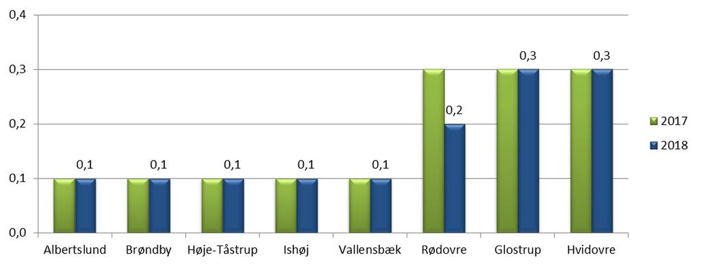 Integrationsydelse Jf. figur 18 og tabel 11 er andelen af personer, der modtager integrationsydelse i Rødovre kommune, faldet med 0,1 pct. point og ligger dermed på 0,2 pct.