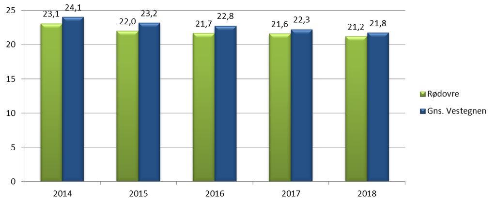 Jf. tabel 2 udgør andelen af borgere i offentlig forsørgelse af arbejdsstyrkens 16-66 årige i december 2018 21,0 pct. mod 22,0 pct. i december 2017.