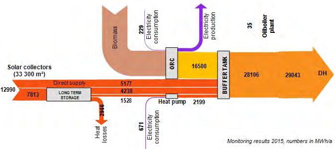 Marstal Energi flow diagram 2015 Sol fraktion: 41 % VE fraktion: 100 % Solvarmeydelse: 395 kwh/m²a 3233 990