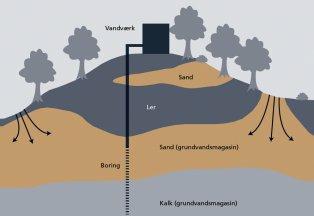 Home Temaplaner Indsatsplaner Orø Grundvandskortlægningen Geologi Lertykkelsen er vigtig Grundvand dannes ved at regnvand siver ned gennem jordlagene, indtil det når grundvandsmagasinet.