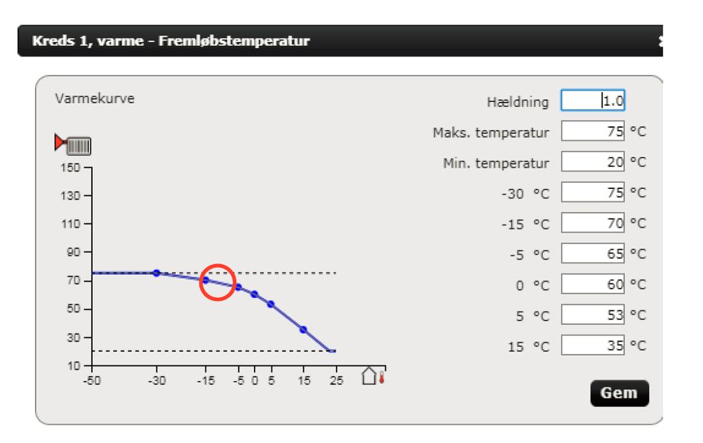 Vejrkompenseringsanlæg med krumme kurver Figur 16. Eksempel på indstilling af varmekurve, kurven er valgt efter de seks temperaturpunkter. I dette tilfælde er varmekurven indstillet på CTS-anlægget.