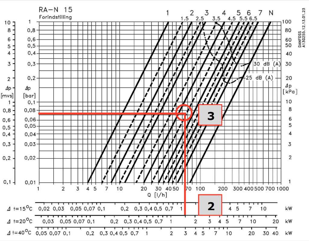 Eksempel 5 I figur 20 ses et eksempel på en kurve til bestemmelse af forindstillingen af en radiatortermostatventil.