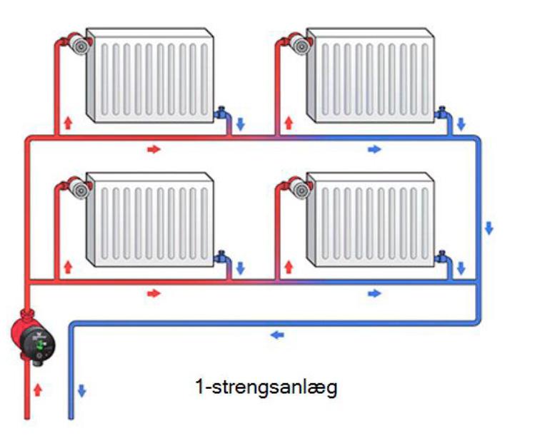 Et-strengsanlæg Ved et-strengsanlæg anvendes en ringledning med konstant cirkulation. Ved hver radiator bliver etableret en hydraulisk modstand.