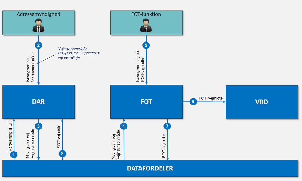 Figur 7 Systemunderstøttelse forløb A: Godkendt løsningsarkitektur for DAR, med uændret opgavefordeling. Systemunderstøttelse forløb A 1.