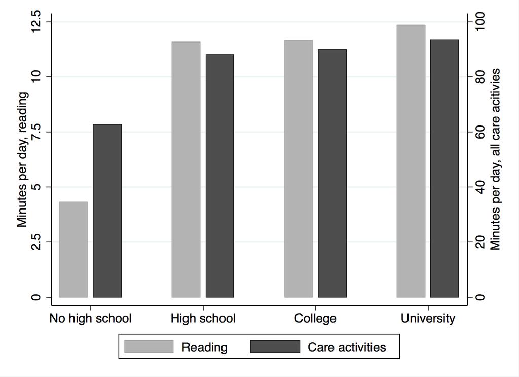 Markante forskelle i forældres adfærd: Forældres tid brugt på at læse for og