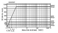 Elma K3021 side 11 Udgangs spændingskarakteristikker Dette instrument forholder sig til IEC61557.