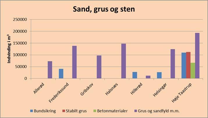 Fig. 2 Idet der ikke er tilstrækkeligt med grove materialer tilgængeligt i Region Hovedstadens graveområder, har råstofindvindingen i regionen i en årrække ligget under forbruget.