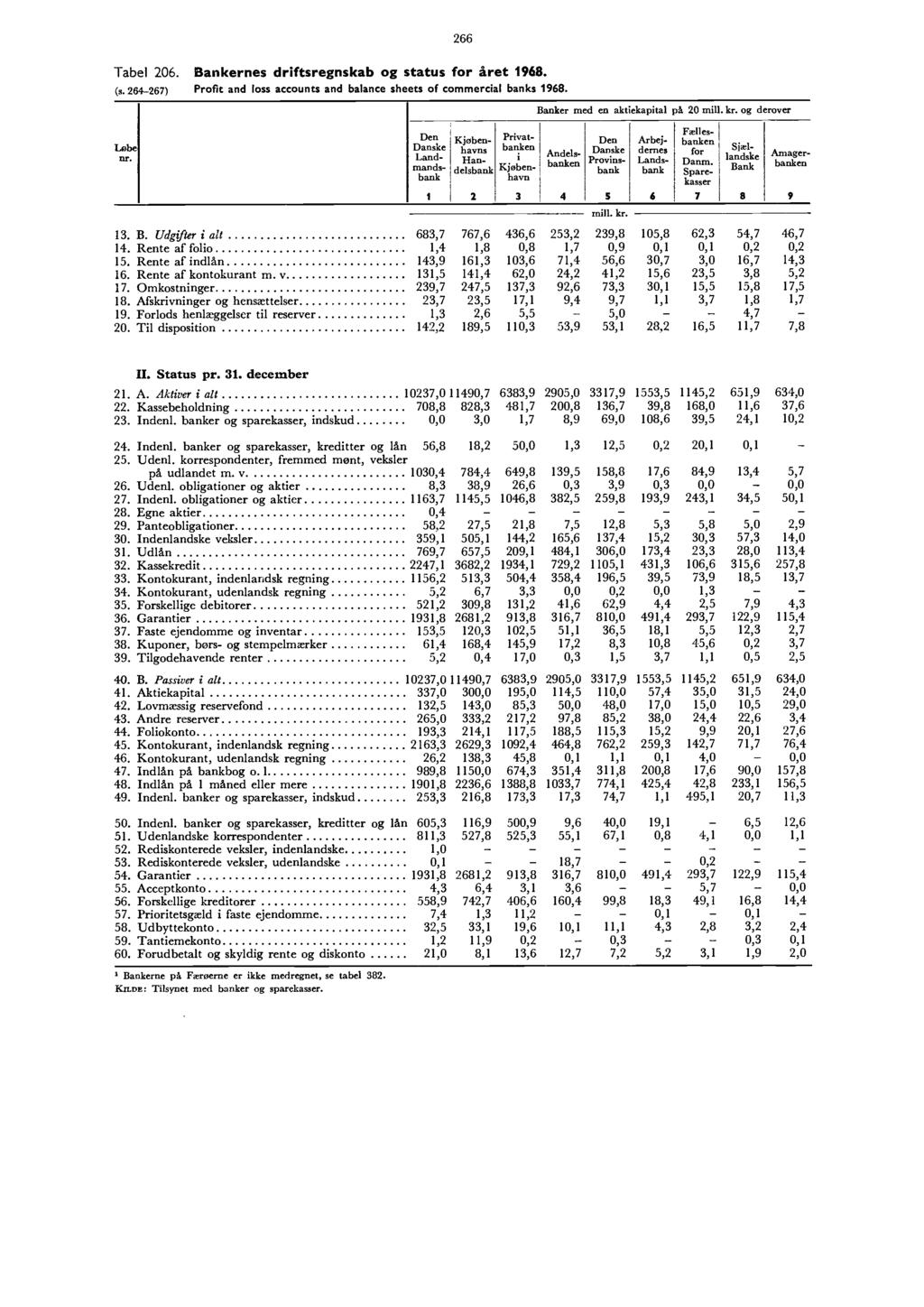 I 266 Tabel 206. Bankernes driftsregnskab og status for året 1968. (s.264-267) Profit and loss accounts and balance sheets of commercial banks 1968. Løbe nr.
