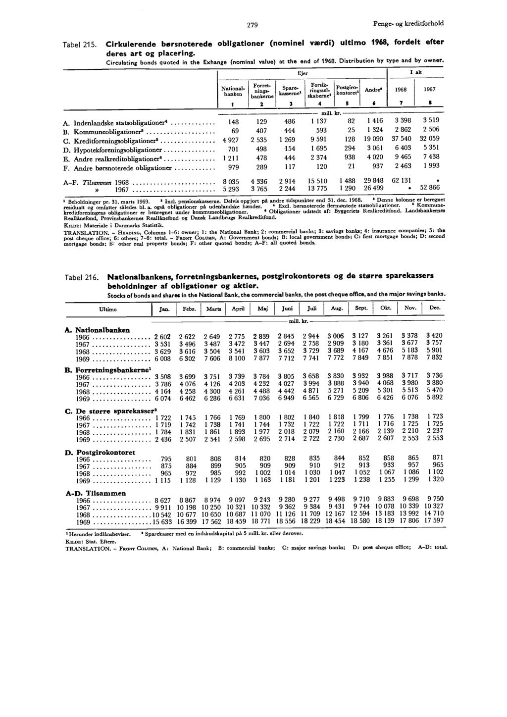 3 4 $ 1 6 Tabel 215. 279 Penge- og kreditforhold Cirkulerende børsnoterede obligationer (nominel værdi) ultimo 1968, fordelt efter deres art og placering.