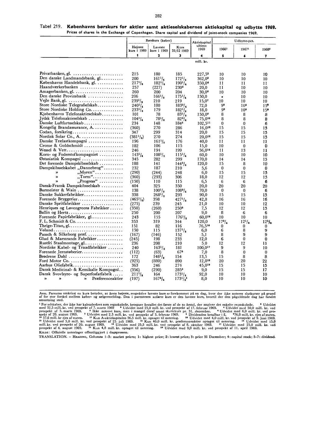 ,Progress.. 282 Tabel 219. Københavns børskurs for aktier samt aktieselskabernes aktiekapital og udbytte 1969. Prices of shares in the Exchange of Copenhagen.