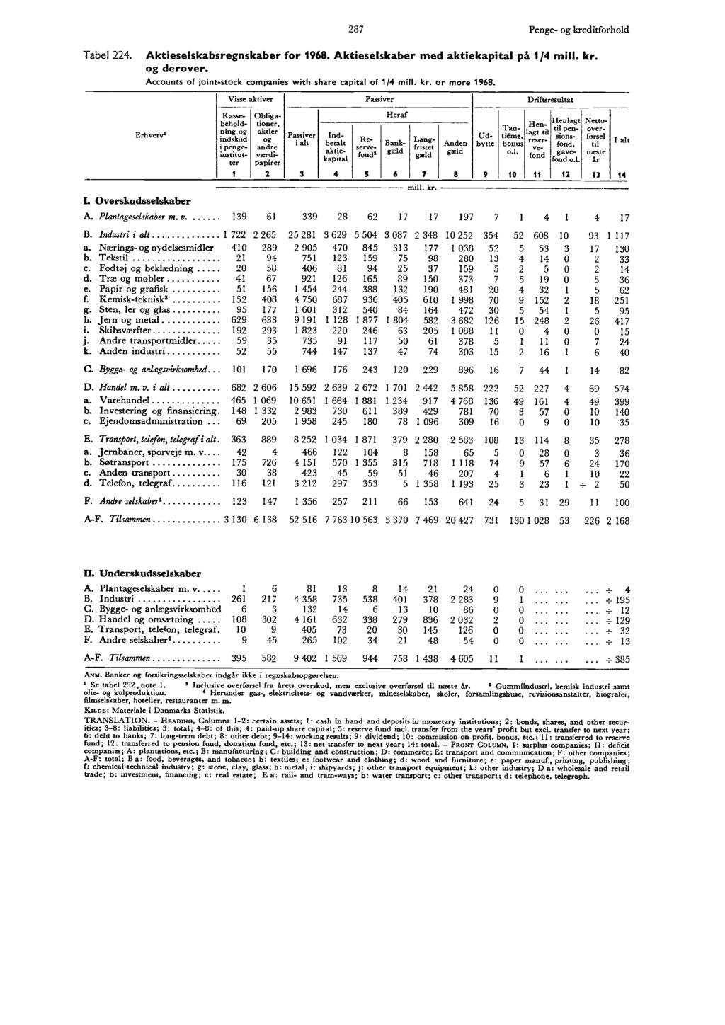 Tabel 224. 287 Penge- og kreditforhold Aktieselskabsregnskaber for 1968. Aktieselskaber med aktiekapital på 1 /4 mill. og derover. Accounts of joint-stock companies with share capital of 114 mill.