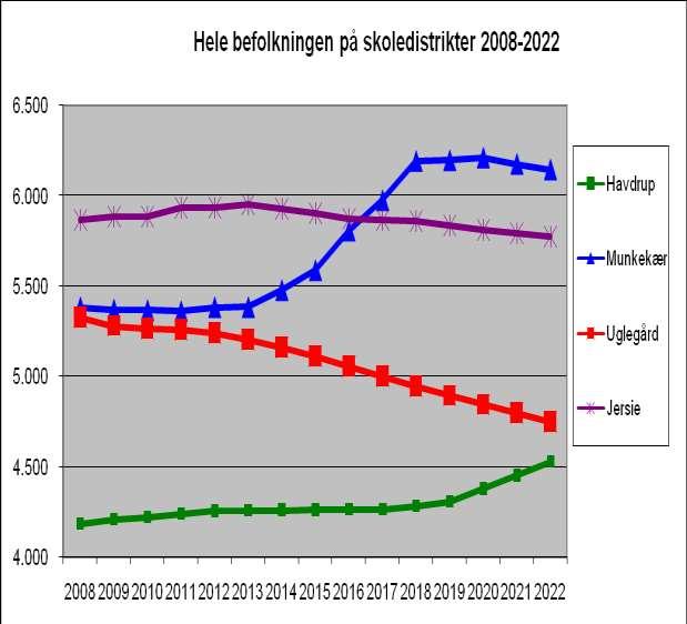 4. Skoledistrikterne i den nye prognose 2009. Som det fremgår af ovenstående er væksten markant i Munkekær skoledistrikt, hvilket primært skyldes boligudbygningsplanen (Trylleskoven).