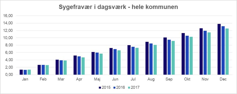 Sygefravær Figur 10 illustrerer Aalborg Kommunes sygefravær i perioden 2015-2017.