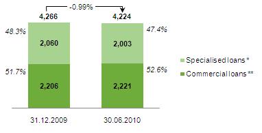 Loan portfolio (1/3) Loan portfolio (gross), RUB bn -0.14% +1.16% Corporate loans, RUB bn 5,444 5,436 5,374 31.12.2009 31.03.2010 30.06.