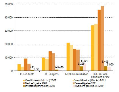 5 Figur 2.1 Udvikling indenfor IKT-erhvervene 2007-11 (mio. kr., faste 2007-priser) Kilde:: Særkørsel Danmarks Statistik, 2013.