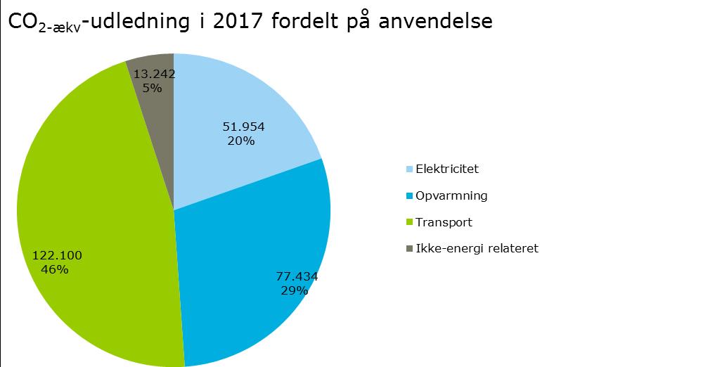 CO2-kortlægning af Helsingør Kommunen som geografisk område 2017 5 / 19 Den største kilde til CO 2-udledningen kommer fra transportsektoren, der står for 46% af udledningen, jf.