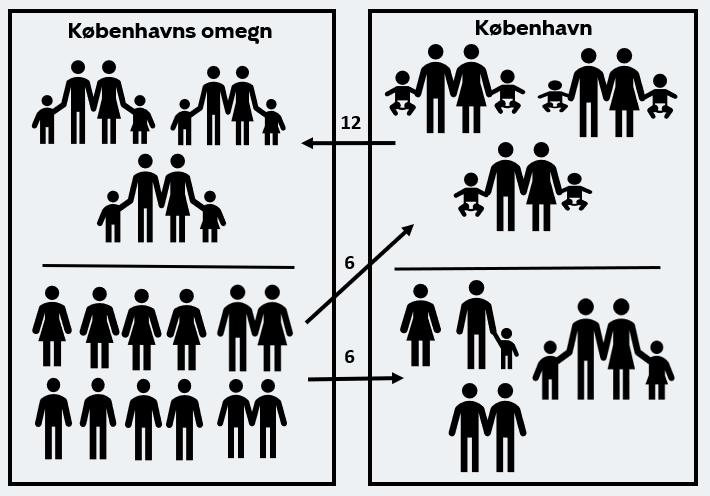 Dette mønster kan illustreres ved et eksempel, jf. figur 1.3. I eksemplet flytter 10 familier til København, der tæller 8 singler og 2 par (nederst til venstre).