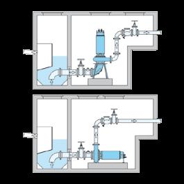 . Permanent tørbrøndsinstallation, vertikal eller horisontal Oversvømmelsessikret installation til pumpestationer med separat opsamlingsbrønd. Fast flangetilslutning af suge- og afgangsrør.