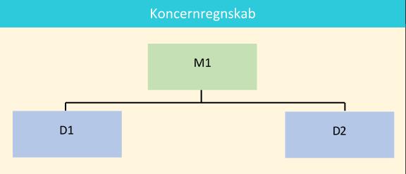 I dette eksempel er der tale om følgende koncern: Figur 7.41 Koncern med modervirksomhed (M1) og dattervirksomhederne D1 og D2, der begge er 100 % ejede af M1. I figur 7.