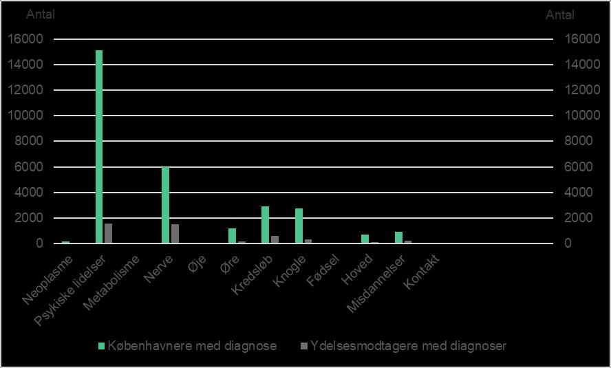 18-64 år klassifikationsniveau: Antal diagnosticerede og antal ydelsesmodtagere i 2016 med en SOF