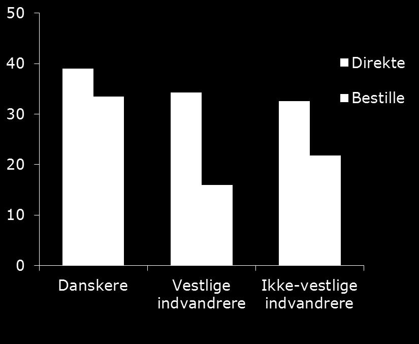 Resultater % Etnicitet Vestlige indvandrere har højere stigning i deltagelsen end danske kvinder
