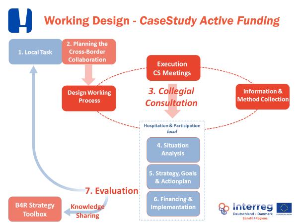 Arbejdsskemaet i Case Study Active Funding (Billede: Hauke Klünder 2018) Kollegial konsultation (Collegial Consultation) Det kollegiale samarbejde er arbejdsmetodens hjerte.