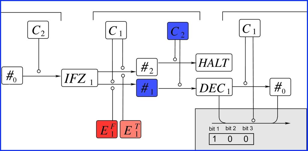 Chemical Program Control 3 Elements per Instruction: # 1 : DEC R 1 # 0 Address - reaction that produces