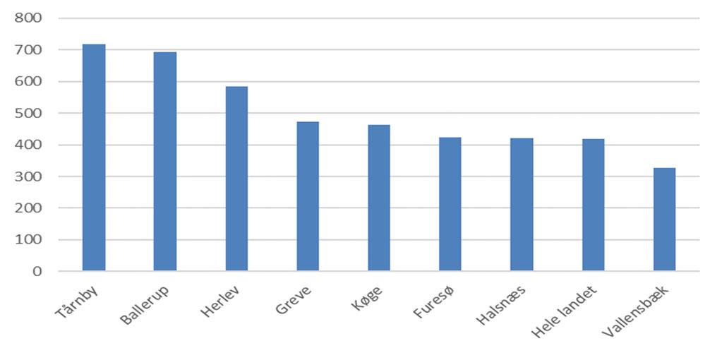 kommuner VIVE har peget på 8. Det bemærkes, at Furesø og Halsnæs kommuner også er blandt kommuner med nettodriftsudgifter tæt på landsgennemsnittet og de indgår dermed i begge sammenligningsgrupper.
