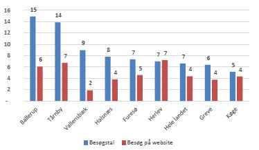 Det ses ovenfor i figur 13, at Køge Kommune i denne sammenligning ligger midt i feltet af VIVE-kommuner og således heller ikke stikker ud på lønområdet.
