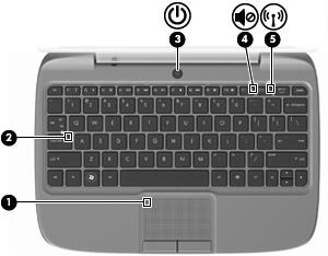 Lysdioder Komponent Beskrivelse (1) Indikator for TouchPad off Tændt: TouchPad'en er slukket. Slukket: TouchPad'en er tændt. (2) Lysdiode for caps lock Tændt: Caps lock er slået til.