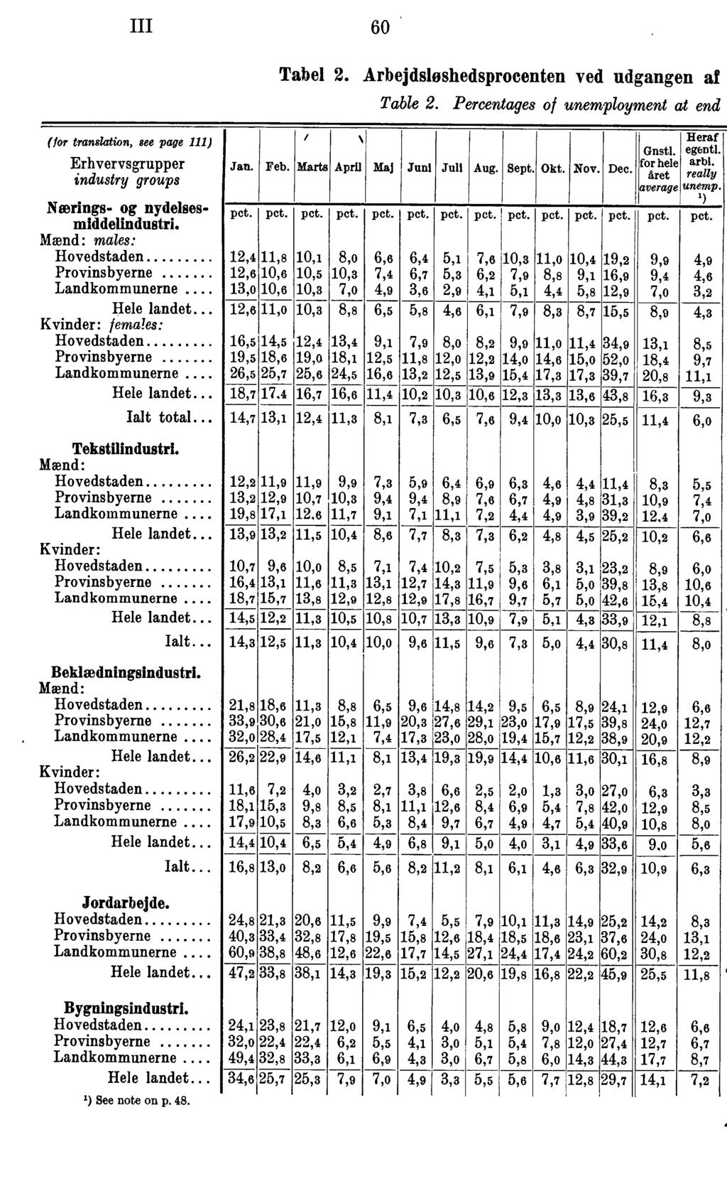 III 60 Tabel 3. Arbejdsløshedsprocenten ved udgangen af Table. Percentages of unemployment at end (for translation, see page ) Erhvervsgrupper industry groups Nærings- og nydelsesmiddelindustri.