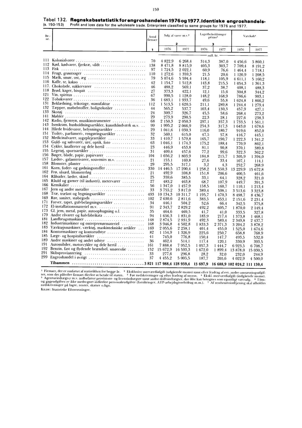 150 Tabel 132. Regnskabsstatistikforengroshandelen 1976 og 1977. Identiske engroshandels- (s. 150-153) Profit and loss data for the wholesale trade.