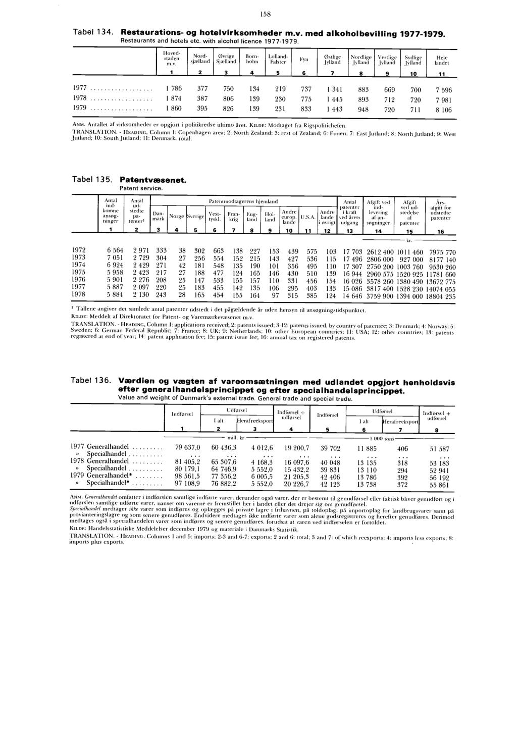 Tabel 134. Restaurations- og hotelvirksomheder m.v. med alkoholbevilling 1977-1979. Restaurants and hotels etc. with alcohol licence 1977-1979.