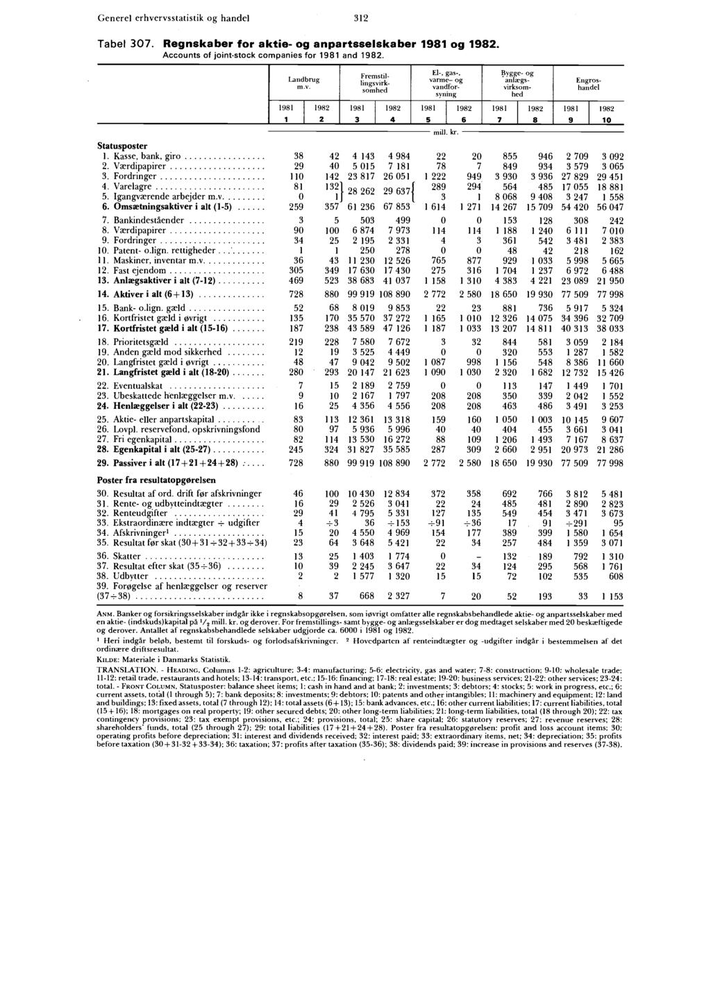 111 3 Generel erhvervsstatistik og handel 312 Tabel 307. Regnskaber for aktie- og anpartsselskaber og. Accounts of joint-stock companies for and.