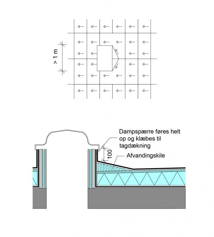 Figur 2.4.1.1: Afvandingskiler bag gennemføring med bredde mere end 1 m. Skotrender og sammenskæringslinjer skal friholdes for gennemføringer, der spærrer for afvandingen.