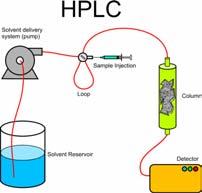 Chromatography Most modern chromatography is done with High Performance Liquid Chromatography (HPLC)