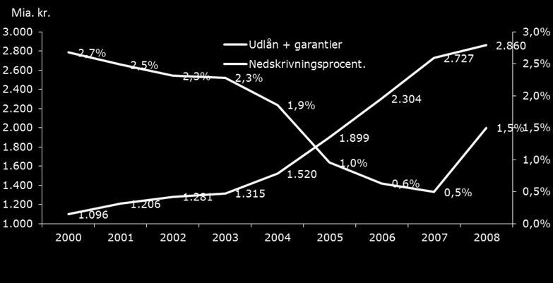 Figur 1: Udvikling i udlån + garantier Kilde: Finanstilsynet Nedskrivningsprocenten falder fra 2,3% i 2003 til 0,6 % i 2006.