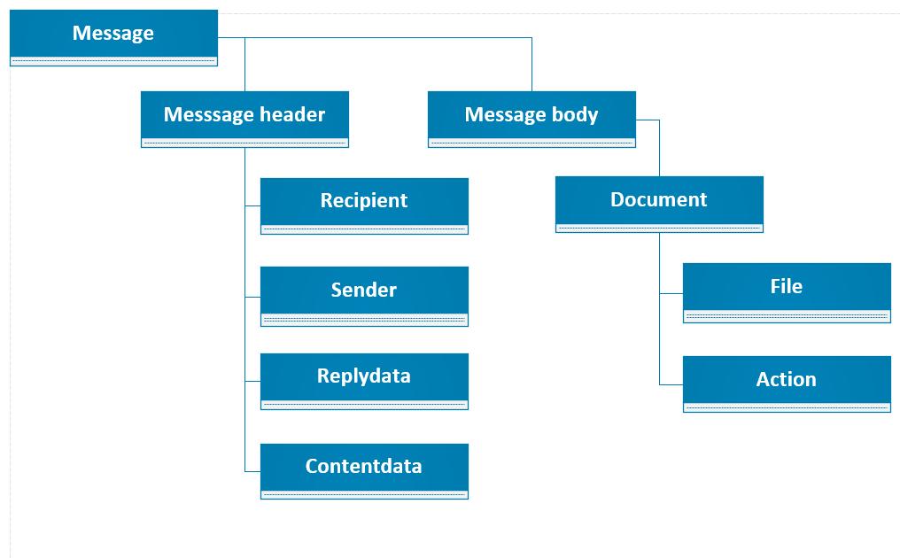 Side 3 af 5 Begrebsmodel for MeMo MeMo er opbygget med en header, som primært har oplysninger relevant for forsendelse og distribution af dokumentet og en body, som indeholder selve meddelelsen.