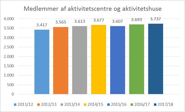Figur 13: Udvikling i udgifter og antal borgere med vederlagsfri fysioterapi i Herning Kommune, 213-218 Kilde: esundhed, april 219.