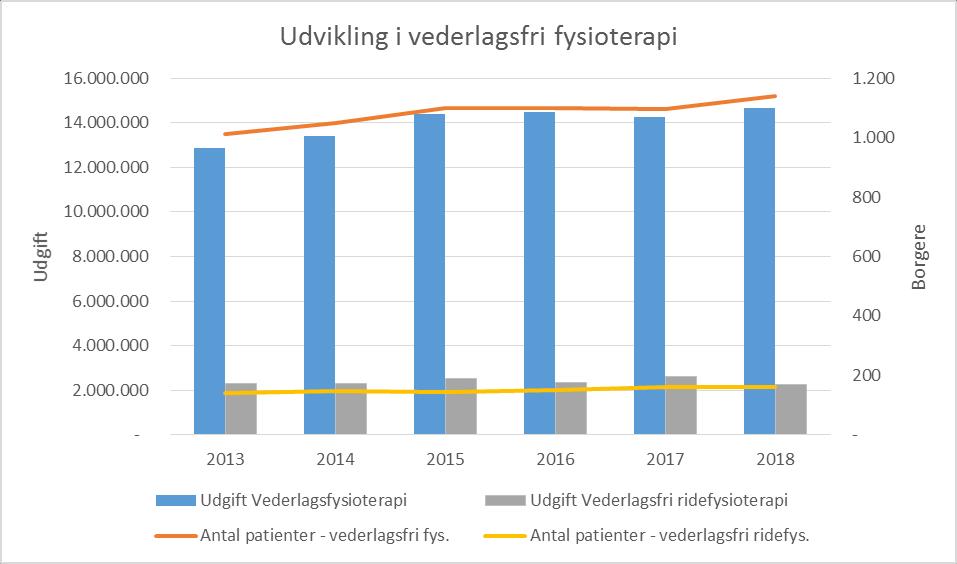 Figur 14: Udvikling i medlemmer på aktivitetscentre/-huse i Herning Kommune, 211/12 til 217/18 Kilde: Conventus, juli 218.