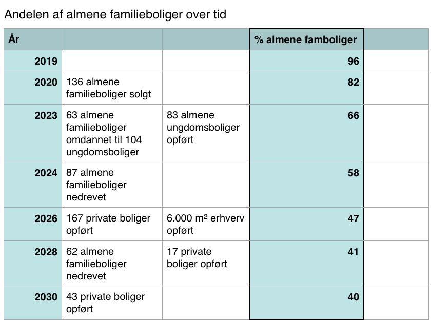 Milepæle Radiserækkerne 2020 Scackenborgvænge er solgt 2028 62 almene familieboliger er nedrevet 17 private boliger er opført Oversigt over nedbringelse til 40 % almene familieboliger Andelen af