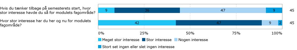 Interesse for fagområde 45% angiver, at de ved modulets start havde meget stor eller stor interesse for modulets fagområde. I 2016 gjorde det sig gældende for 23% af respondenterne.