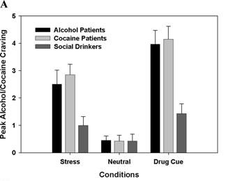 craving and anxiety ratings during exposure to stress, drug cues,
